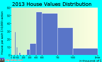 Mountainside home values distribution