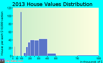 Mullica Hill home values distribution