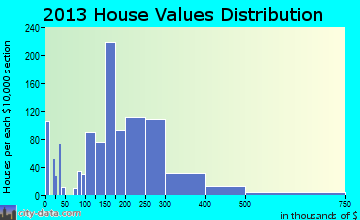 Mystic Island home values distribution