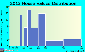Navesink home values distribution