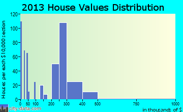 Neptune City home values distribution