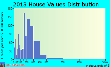 New Brunswick home values distribution
