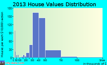 New Milford home values distribution