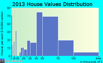 New Providence home values distribution