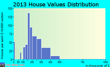 Newton home values distribution