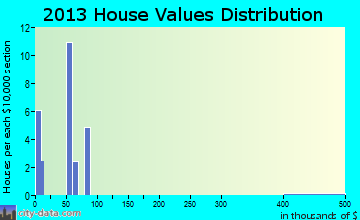 Winthrop home values distribution