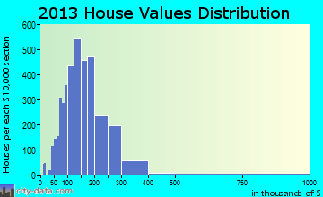 North Brunswick Township home values distribution