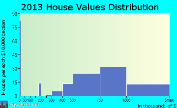North Caldwell home values distribution