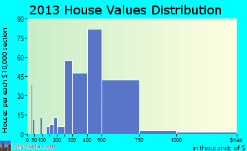 North Haledon home values distribution