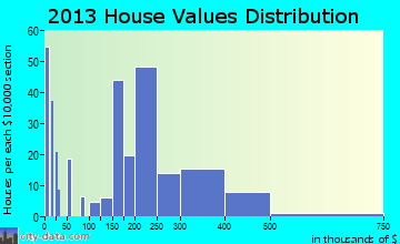 North Middletown home values distribution