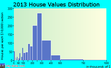 North Plainfield home values distribution