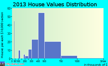 Northvale home values distribution