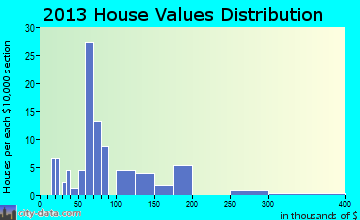 Winslow home values distribution