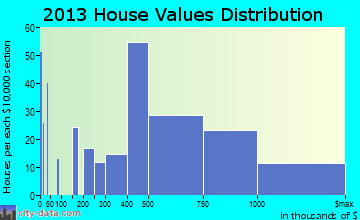 Norwood home values distribution