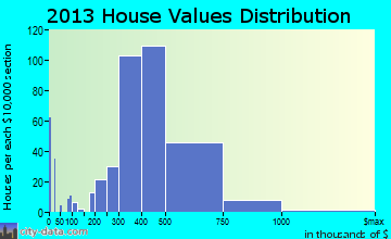 Oakland home values distribution