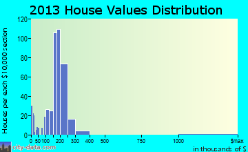 Oaklyn home values distribution