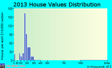 Oak Valley home values distribution