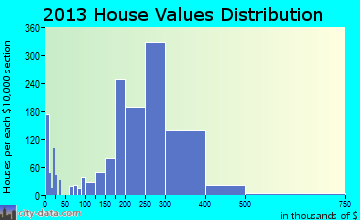 Ocean Acres home values distribution
