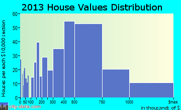 Ocean City home values distribution