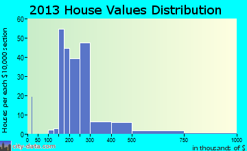 Ocean Gate home values distribution