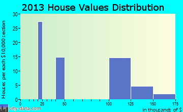 Woodson home values distribution