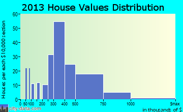 Ocean Grove home values distribution