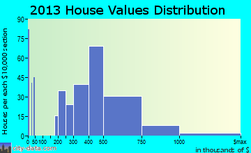 Oceanport home values distribution