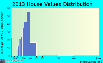 Ogdensburg home values distribution
