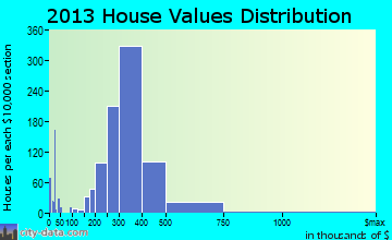 Old Bridge home values distribution