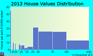 Old Tappan home values distribution