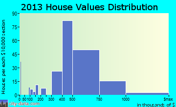 Oradell home values distribution