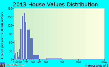 Palmyra home values distribution