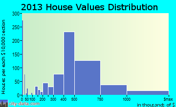 Paramus home values distribution