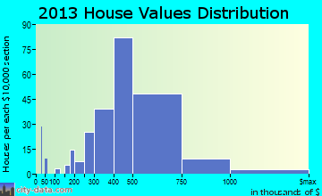 Park Ridge home values distribution