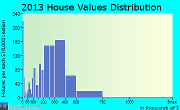 Passaic home values distribution