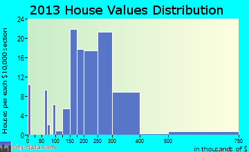 Pemberton home values distribution
