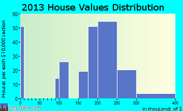 Pemberton Heights home values distribution