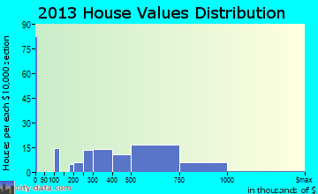 Pennington home values distribution