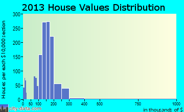 Pine Hill home values distribution
