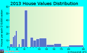 Wrightsville home values distribution