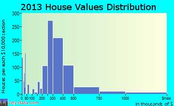 Point Pleasant home values distribution