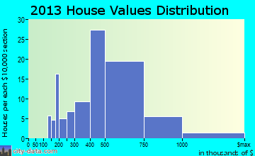 Point Pleasant Beach home values distribution