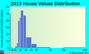 Pomona home values distribution