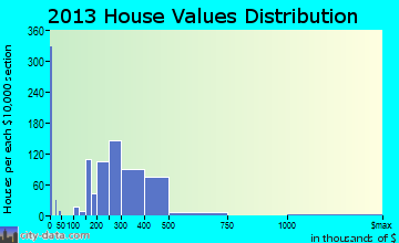 Pompton Lakes home values distribution