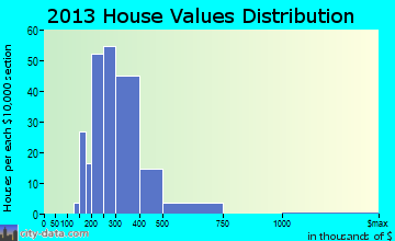 Port Monmouth home values distribution
