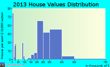 Port Reading home values distribution