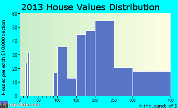 Presidential Lakes Estates home values distribution