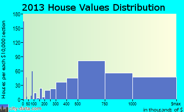 Princeton home values distribution