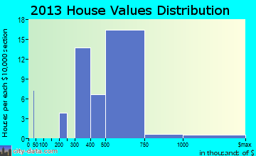 Princeton Junction home values distribution