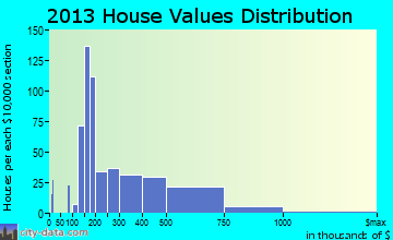 Princeton Meadows home values distribution